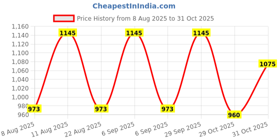 myntra.com My Milestones Blue Prince Teddy Embroidered Striped Terry Cotton 550 GSM Hooded Towel my milestones Price History Graph from 8 Aug 2025 to 31 Oct 2025