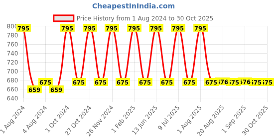 myntra.com My Milestones Boys Colourblocked Cotton Rompers my milestones Price History Graph from 1 Aug 2024 to 30 Oct 2025