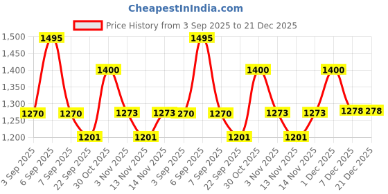 myntra.com My Milestones Boys Colourblocked Long Sleeves Pure Cotton T-shirt With Trousers my milestones Price History Graph from 3 Sep 2025 to 21 Dec 2025