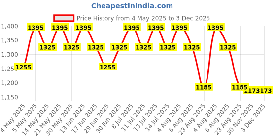 myntra.com My Milestones Boys Colourblocked Pure Cotton T-Shirt With Shorts my milestones Price History Graph from 4 May 2025 to 3 Dec 2025