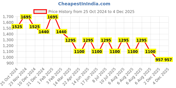 myntra.com My Milestones Boys Colourblocked Round Neck Long Sleeves Pure Cotton T-shirt & Joggers my milestones Price History Graph from 25 Oct 2024 to 4 Dec 2025