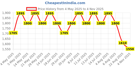 myntra.com My Milestones Boys Embroidered Short Sleeves Pure Cotton Shirt With Shorts my milestones Price History Graph from 4 May 2025 to 4 Nov 2025