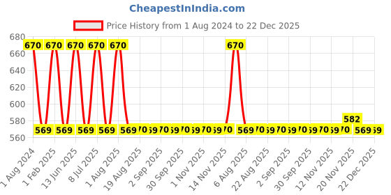 myntra.com My Milestones Boys Graphic Printed Cotton T-shirt my milestones Price History Graph from 1 Aug 2024 to 22 Dec 2025