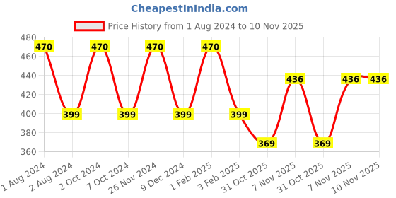 myntra.com My Milestones Boys Graphic Printed Cotton T-shirt my milestones Price History Graph from 1 Aug 2024 to 9 Nov 2025