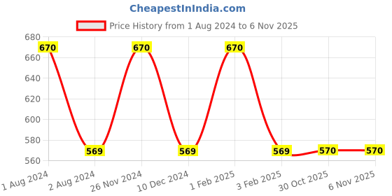 myntra.com My Milestones Boys Graphic Printed Cotton T-shirt my milestones Price History Graph from 1 Aug 2024 to 4 Nov 2025
