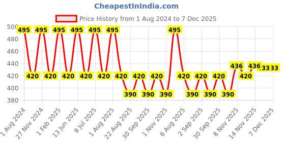 myntra.com My Milestones Boys Graphic Printed Cotton T-shirt my milestones Price History Graph from 1 Aug 2024 to 7 Dec 2025
