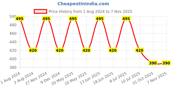myntra.com My Milestones Boys Graphic Printed Cotton T-shirt my milestones Price History Graph from 1 Aug 2024 to 7 Nov 2025