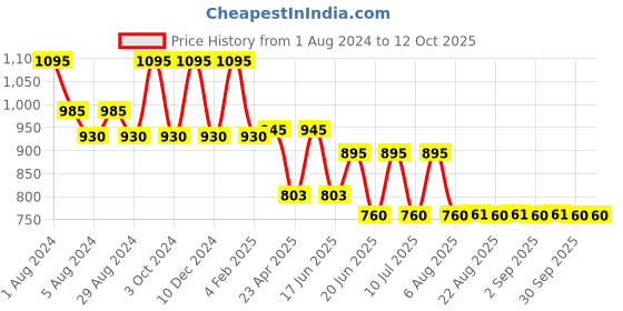 myntra.com My Milestones Boys Graphic Printed Cotton T-Shirt my milestones Price History Graph from 1 Aug 2024 to 4 Oct 2025