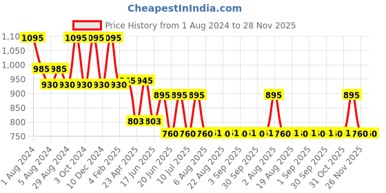 myntra.com My Milestones Boys Graphic Printed Cotton T-Shirt my milestones Price History Graph from 1 Aug 2024 to 26 Nov 2025