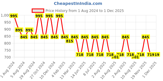 myntra.com My Milestones Boys Graphic Printed Cotton T-Shirt my milestones Price History Graph from 1 Aug 2024 to 30 Nov 2025