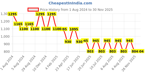 myntra.com My Milestones Boys Graphic Printed Cotton T-Shirt my milestones Price History Graph from 1 Aug 2024 to 30 Nov 2025