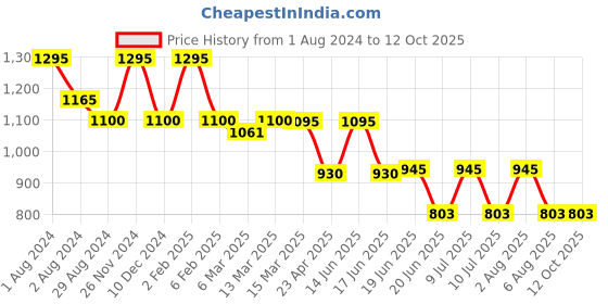 myntra.com My Milestones Boys Graphic Printed Cotton T-Shirt my milestones Price History Graph from 1 Aug 2024 to 4 Oct 2025