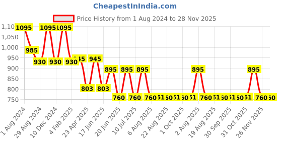 myntra.com My Milestones Boys Graphic Printed Cotton T-Shirt my milestones Price History Graph from 1 Aug 2024 to 26 Nov 2025