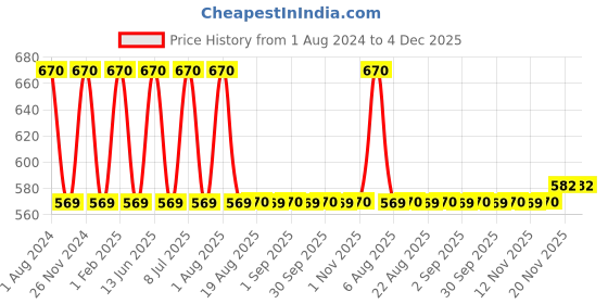myntra.com My Milestones Boys Graphic Printed Drop-Shoulder Sleeves Oversized Cotton T-shirt my milestones Price History Graph from 1 Aug 2024 to 4 Dec 2025