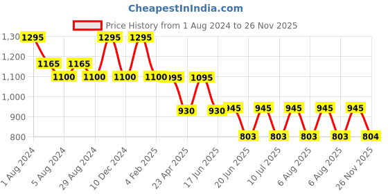 myntra.com My Milestones Boys Graphic Printed Drop Shoulder Sleeves Oversized Cotton T-shirt my milestones Price History Graph from 1 Aug 2024 to 26 Nov 2025