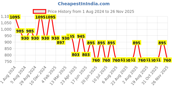 myntra.com My Milestones Boys Graphic Printed Drop Shoulder Sleeves Oversized Cotton T-shirt my milestones Price History Graph from 1 Aug 2024 to 26 Nov 2025