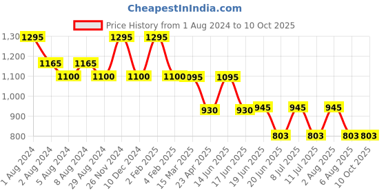 myntra.com My Milestones Boys Graphic Printed Drop Shoulder Sleeves Oversized Cotton T-shirt my milestones Price History Graph from 1 Aug 2024 to 4 Oct 2025