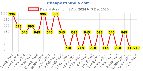 myntra.com My Milestones Boys Graphic Printed Drop Shoulder Sleeves Oversized Cotton T-shirt my milestones Price History Graph from 1 Aug 2024 to 2 Dec 2025