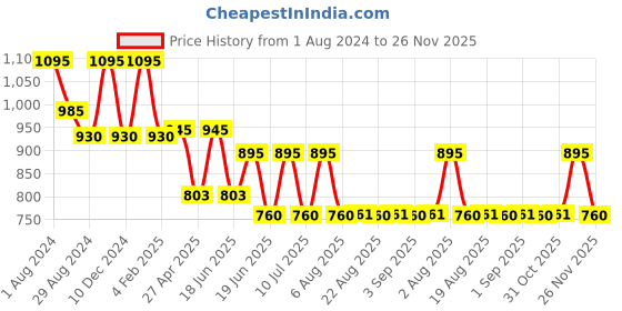 myntra.com My Milestones Boys Graphic Printed Drop Shoulder Sleeves Oversized Cotton T-shirt my milestones Price History Graph from 1 Aug 2024 to 26 Nov 2025