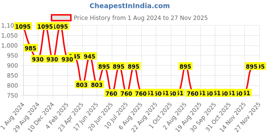 myntra.com My Milestones Boys Graphic Printed Drop Shoulder Sleeves Oversized Cotton T-shirt my milestones Price History Graph from 1 Aug 2024 to 27 Nov 2025