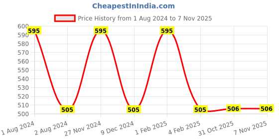 myntra.com My Milestones Boys Graphic Printed Henley Collar Cotton T-shirt my milestones Price History Graph from 1 Aug 2024 to 6 Nov 2025