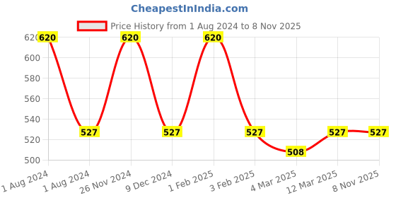 myntra.com My Milestones Boys Graphic Printed Hooded Cotton T-shirt my milestones Price History Graph from 1 Aug 2024 to 7 Nov 2025