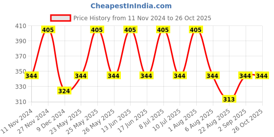 myntra.com My Milestones Boys Grey Printed Round Neck Pure Cotton T-shirt my milestones Price History Graph from 11 Nov 2024 to 26 Oct 2025