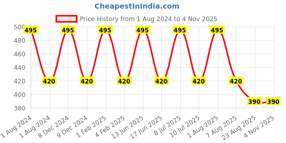 myntra.com My Milestones Boys Henley Neck Cotton T-shirt my milestones Price History Graph from 1 Aug 2024 to 3 Nov 2025