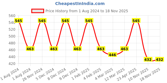 myntra.com My Milestones Boys Hooded Cotton T-shirt my milestones Price History Graph from 1 Aug 2024 to 18 Nov 2025