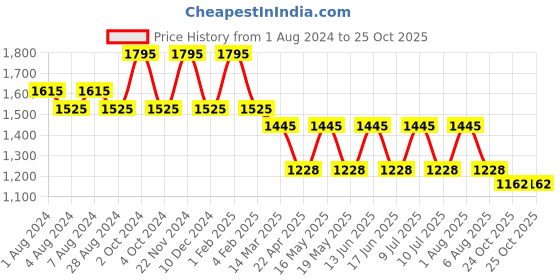myntra.com My Milestones Boys Low Distress Light Fade Embroidered Stretchable Jeans my milestones Price History Graph from 1 Aug 2024 to 25 Oct 2025