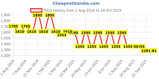 myntra.com My Milestones Boys Low Distress Light Fade Stretchable Jeans my milestones Price History Graph from 1 Aug 2024 to 13 Oct 2025