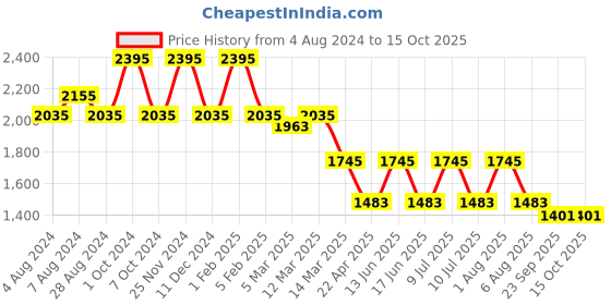 myntra.com My Milestones Boys Low Distress Stretchable Jeans my milestones Price History Graph from 4 Aug 2024 to 15 Oct 2025
