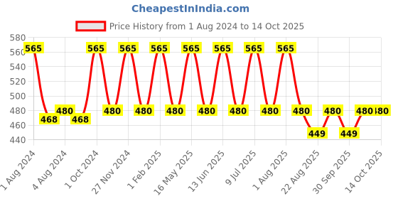 myntra.com My Milestones Boys Pack Of 2 Solid Pure Cotton Low-Rise Shorts my milestones Price History Graph from 1 Aug 2024 to 14 Oct 2025