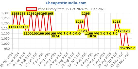 myntra.com My Milestones Boys Pack Of 3 Graphic Printed Envelope Neck Pure Cotton T-shirts my milestones Price History Graph from 25 Oct 2024 to 5 Dec 2025