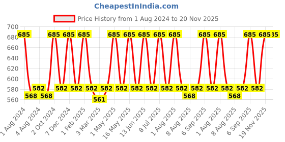 myntra.com My Milestones Boys Pack of 3 Track Pants my milestones Price History Graph from 1 Aug 2024 to 20 Nov 2025