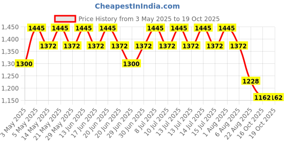 myntra.com My Milestones Boys Printed T-shirt with Shorts my milestones Price History Graph from 3 May 2025 to 19 Oct 2025