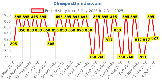 myntra.com My Milestones Boys Printed T-shirt with Shorts my milestones Price History Graph from 3 May 2025 to 4 Dec 2025