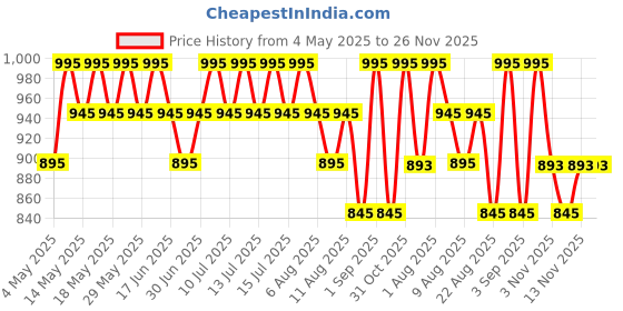 myntra.com My Milestones Boys Printed T-shirt with Shorts my milestones Price History Graph from 4 May 2025 to 25 Nov 2025