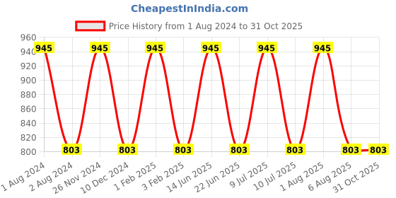 myntra.com My Milestones Boys Pure Cotton Sea Green & White Set of 3 Printed T-shirts my milestones Price History Graph from 1 Aug 2024 to 29 Oct 2025