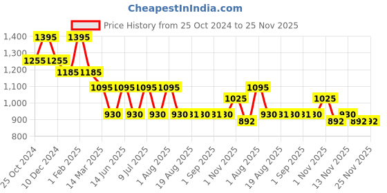 myntra.com My Milestones Boys Spread Collar Gingham Checked Cotton Casual Shirt my milestones Price History Graph from 25 Oct 2024 to 24 Nov 2025