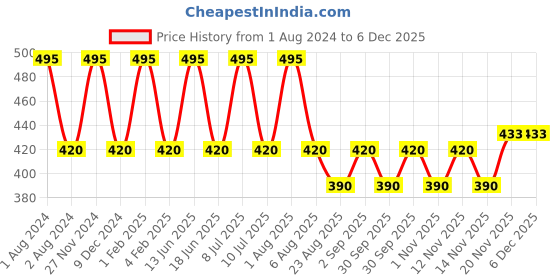 myntra.com My Milestones Boys Typography Printed Cotton T-shirt my milestones Price History Graph from 1 Aug 2024 to 5 Dec 2025
