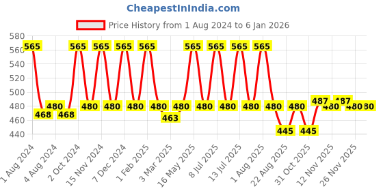 myntra.com My Milestones Boys White Printed T-shirt with Shorts my milestones Price History Graph from 1 Aug 2024 to 5 Jan 2026
