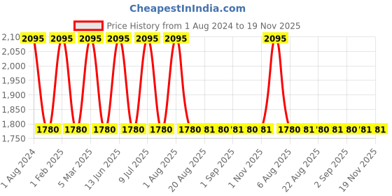myntra.com My Milestones Brown Diaper Bag with Changing Pad my milestones Price History Graph from 1 Aug 2024 to 19 Nov 2025