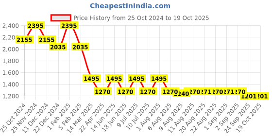 myntra.com My Milestones Colourblocked Dungaree With T-Shirt my milestones Price History Graph from 25 Oct 2024 to 16 Oct 2025