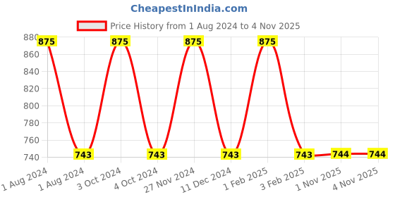 myntra.com My Milestones Floral Embroidered Band Collar Cotton Chambray Fit & Flare Top my milestones Price History Graph from 1 Aug 2024 to 3 Nov 2025