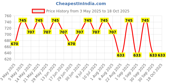 myntra.com My Milestones Floral Print Flutter Sleeve Cotton Top my milestones Price History Graph from 3 May 2025 to 17 Oct 2025