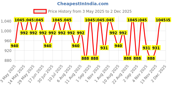 myntra.com My Milestones Floral Print Flutter Sleeve Fit & Flare Dress my milestones Price History Graph from 3 May 2025 to 2 Dec 2025