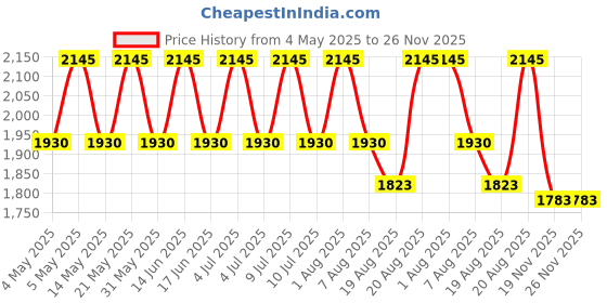 myntra.com My Milestones Floral Printed Summer 6 Layered Single Bed Blanket my milestones Price History Graph from 4 May 2025 to 26 Nov 2025