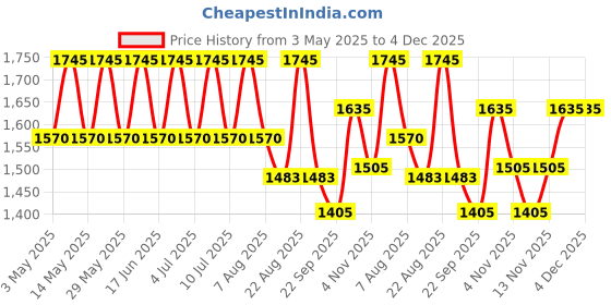 myntra.com My Milestones Floral Printed Summer Single Bed Blanket my milestones Price History Graph from 3 May 2025 to 3 Dec 2025