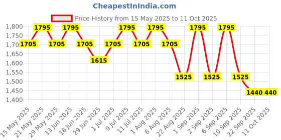 myntra.com My Milestones Flutter Sleeve A-Line Dress my milestones Price History Graph from 15 May 2025 to 10 Oct 2025